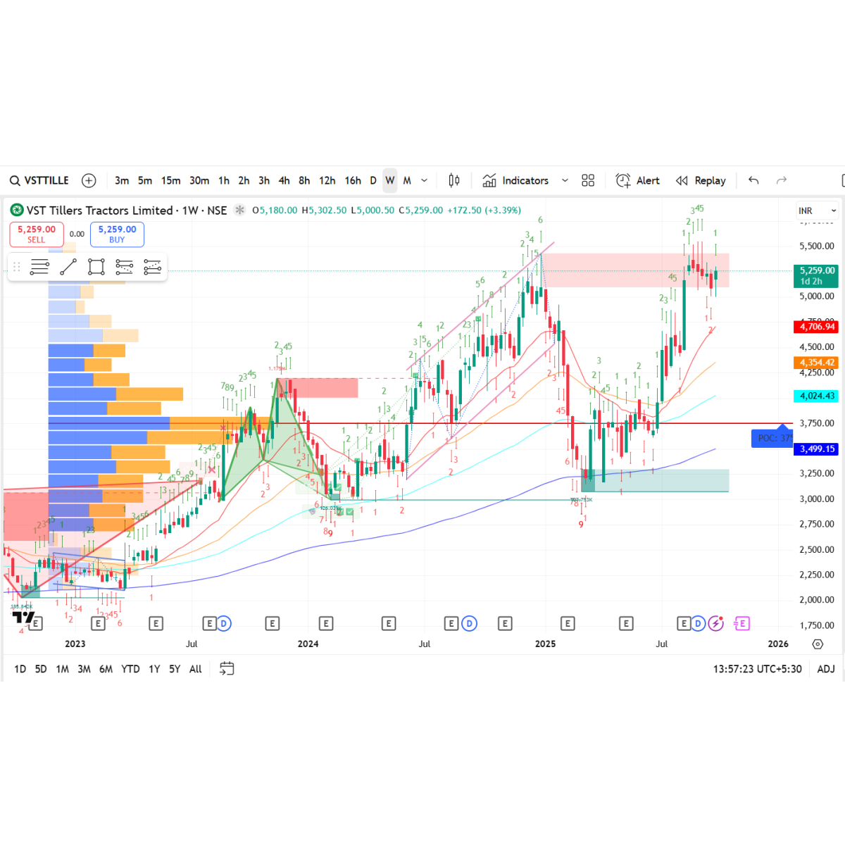 Price/Volume Chart for VST Tillers Tractors Ltd