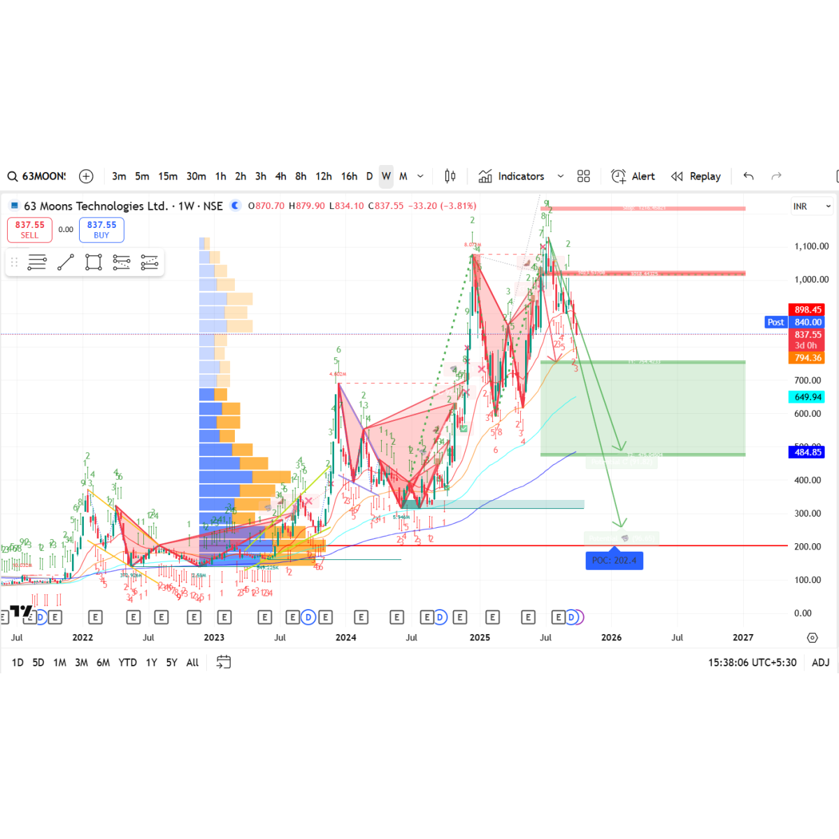 Price/Volume Chart for 63 Moons Technologies Ltd