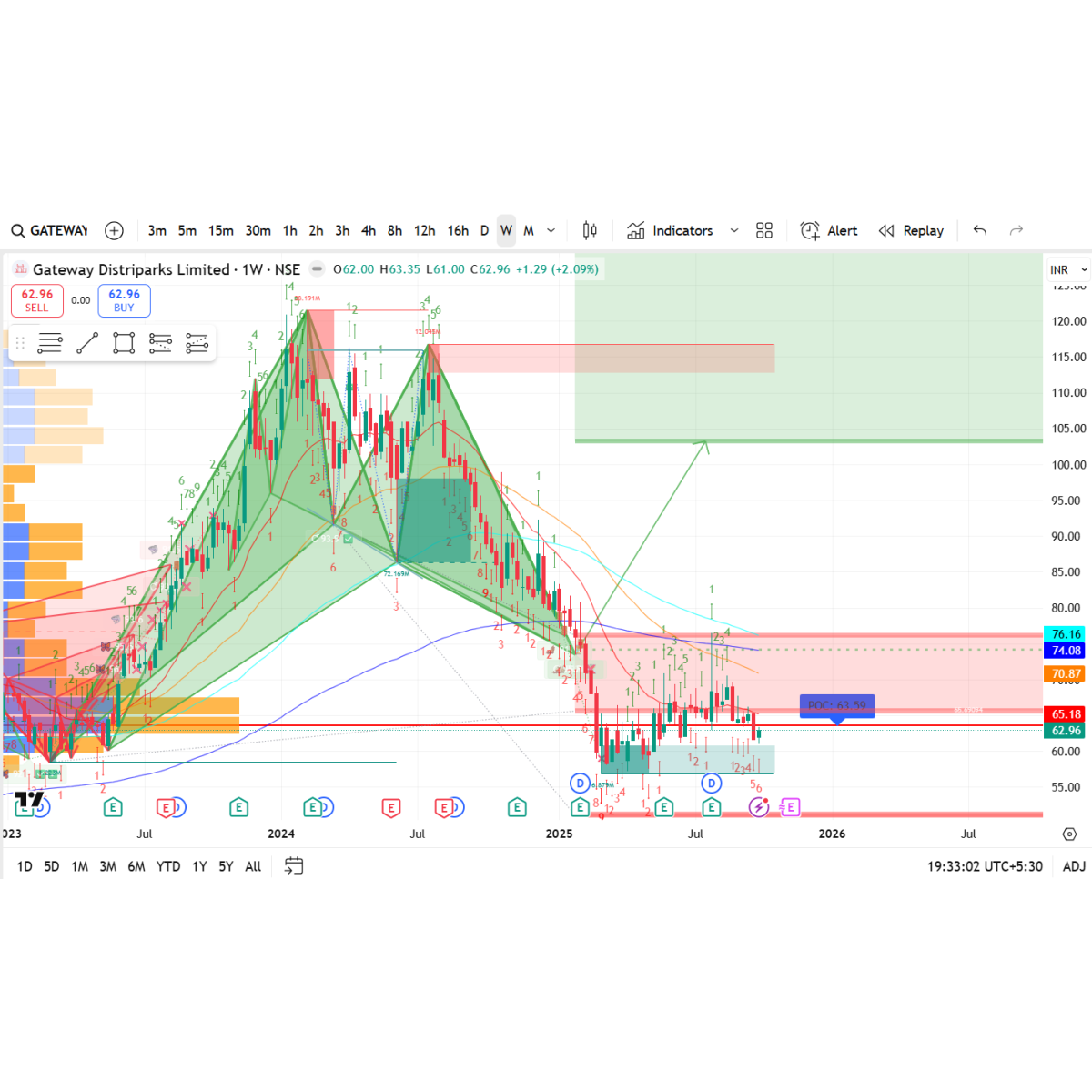 Price/Volume Chart for Gateway Distriparks Ltd