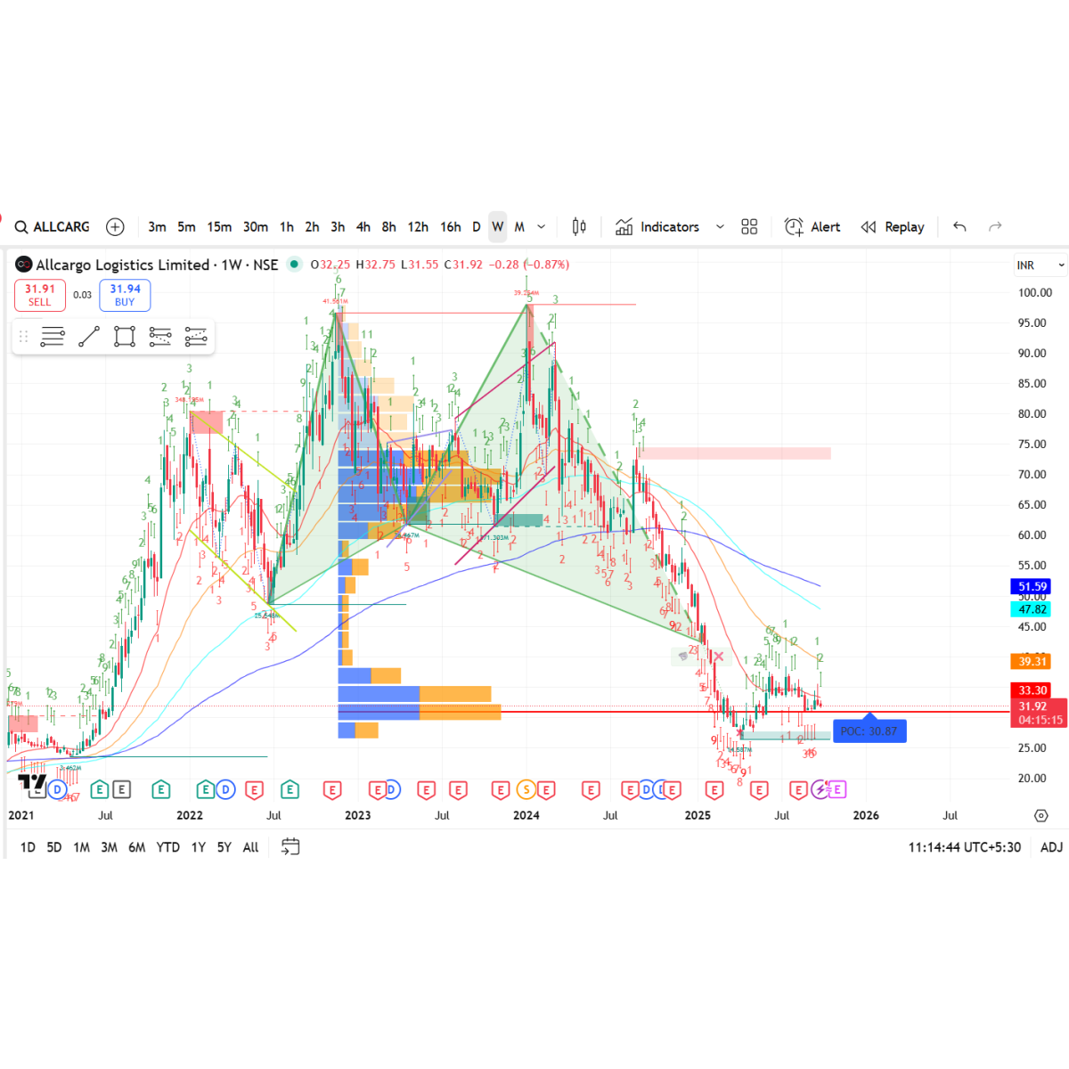 Price/Volume Chart for Allcargo Logistics Ltd