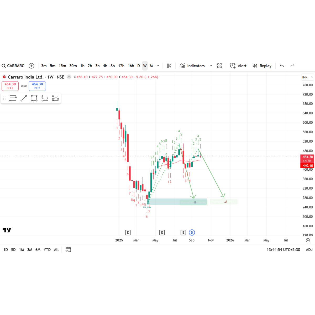 Price/Volume Chart for Carraro India Ltd