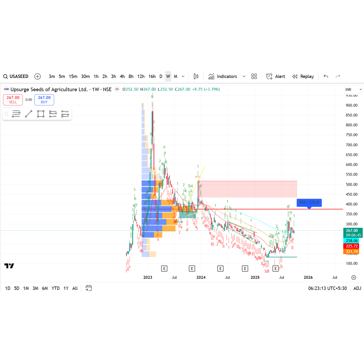 Price/Volume Chart for Upsurge Seeds Of Agriculture Ltd