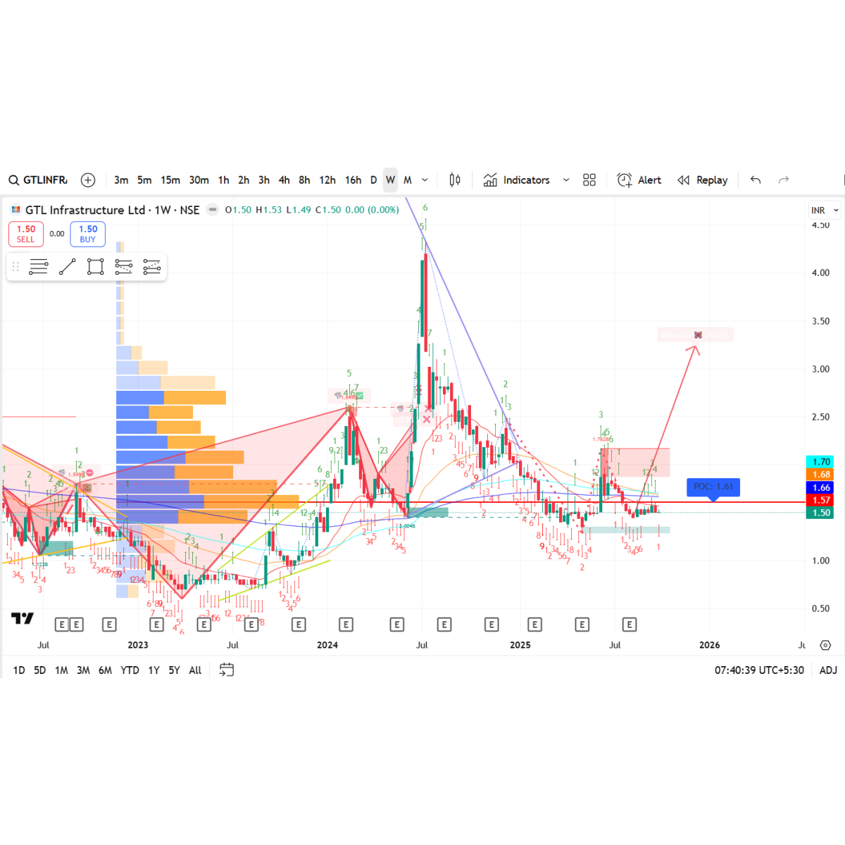 Price/Volume Chart for GTL Infrastructure Ltd