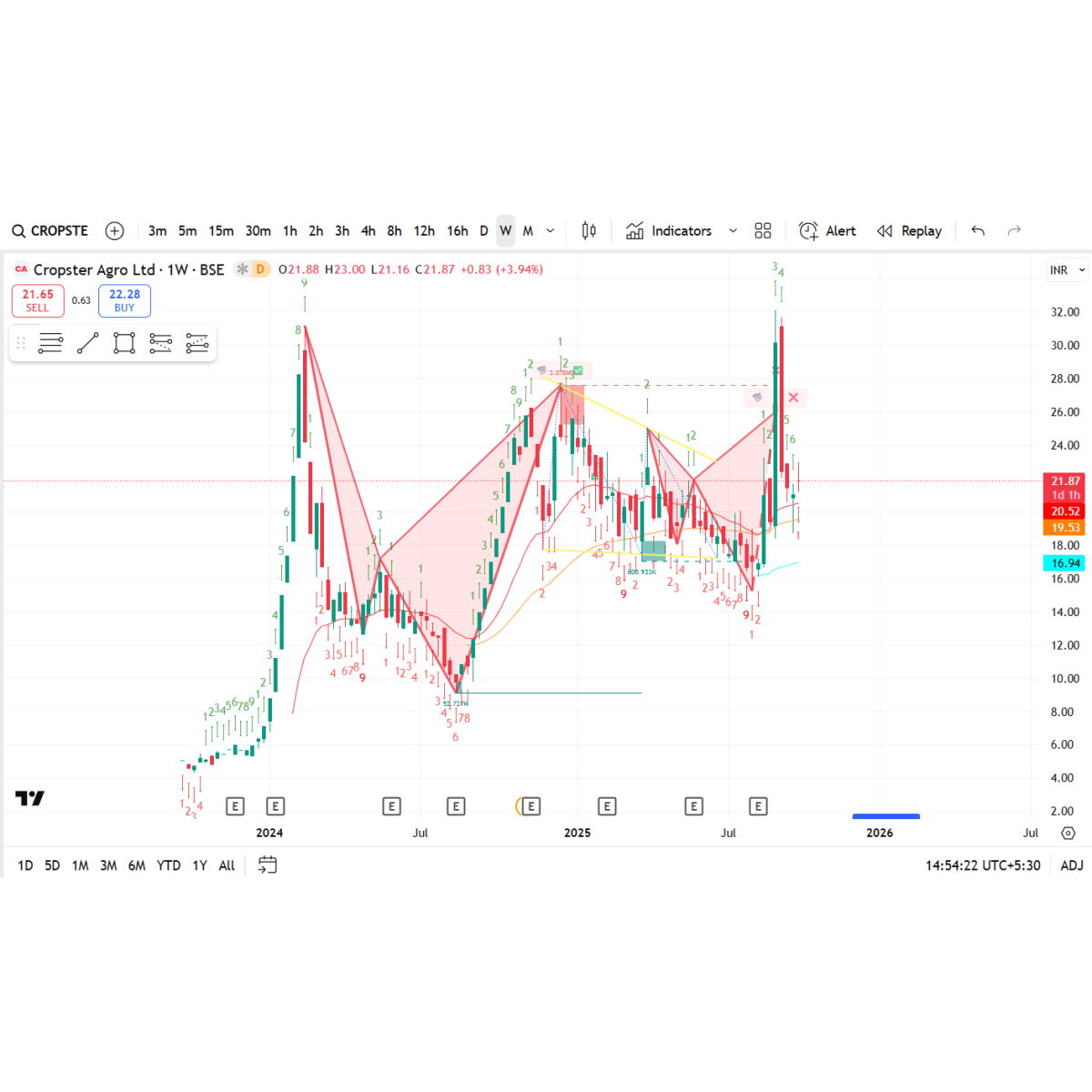 Price/Volume Chart for Cropster Agro Ltd