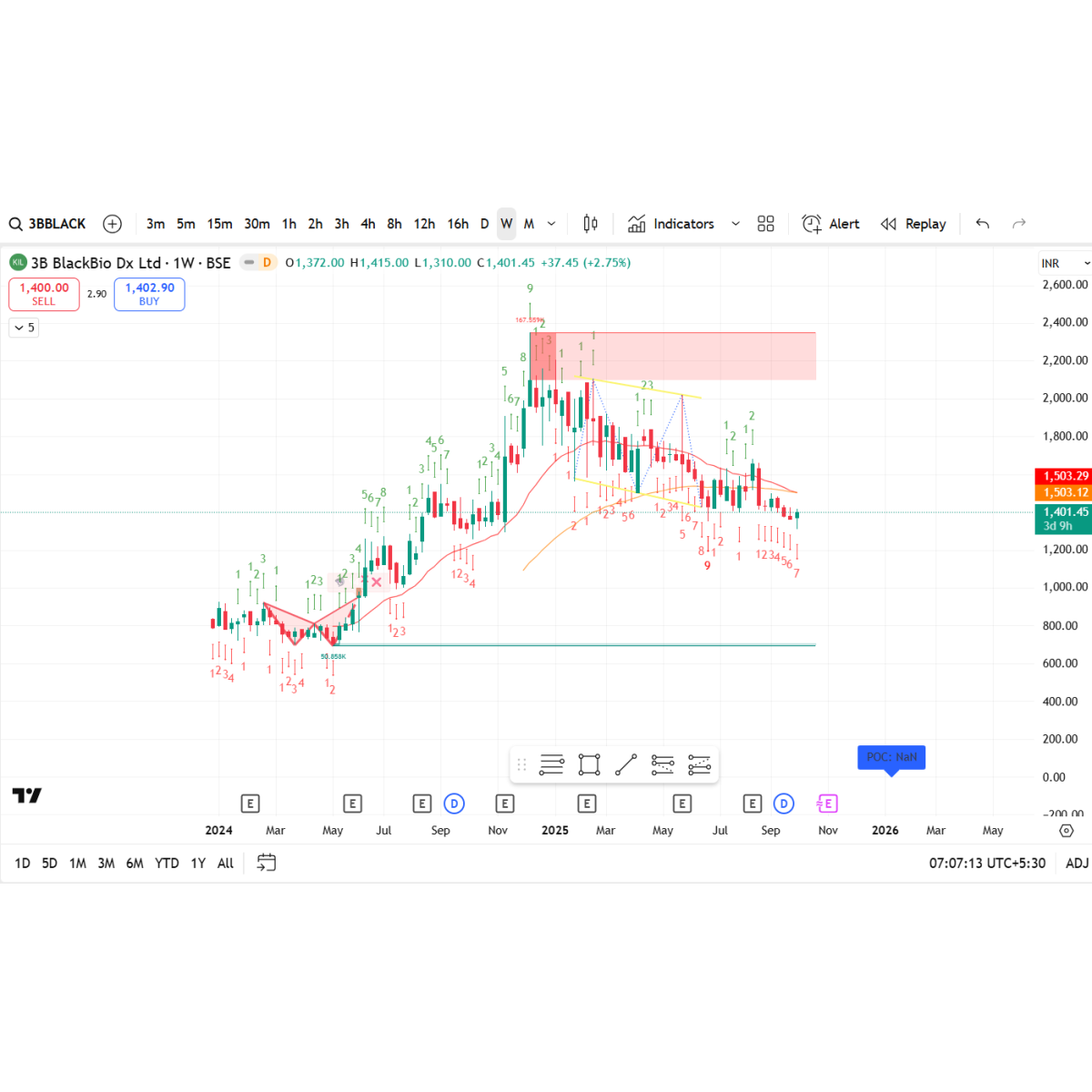 Price/Volume Chart for 3B Blackbio DX Ltd