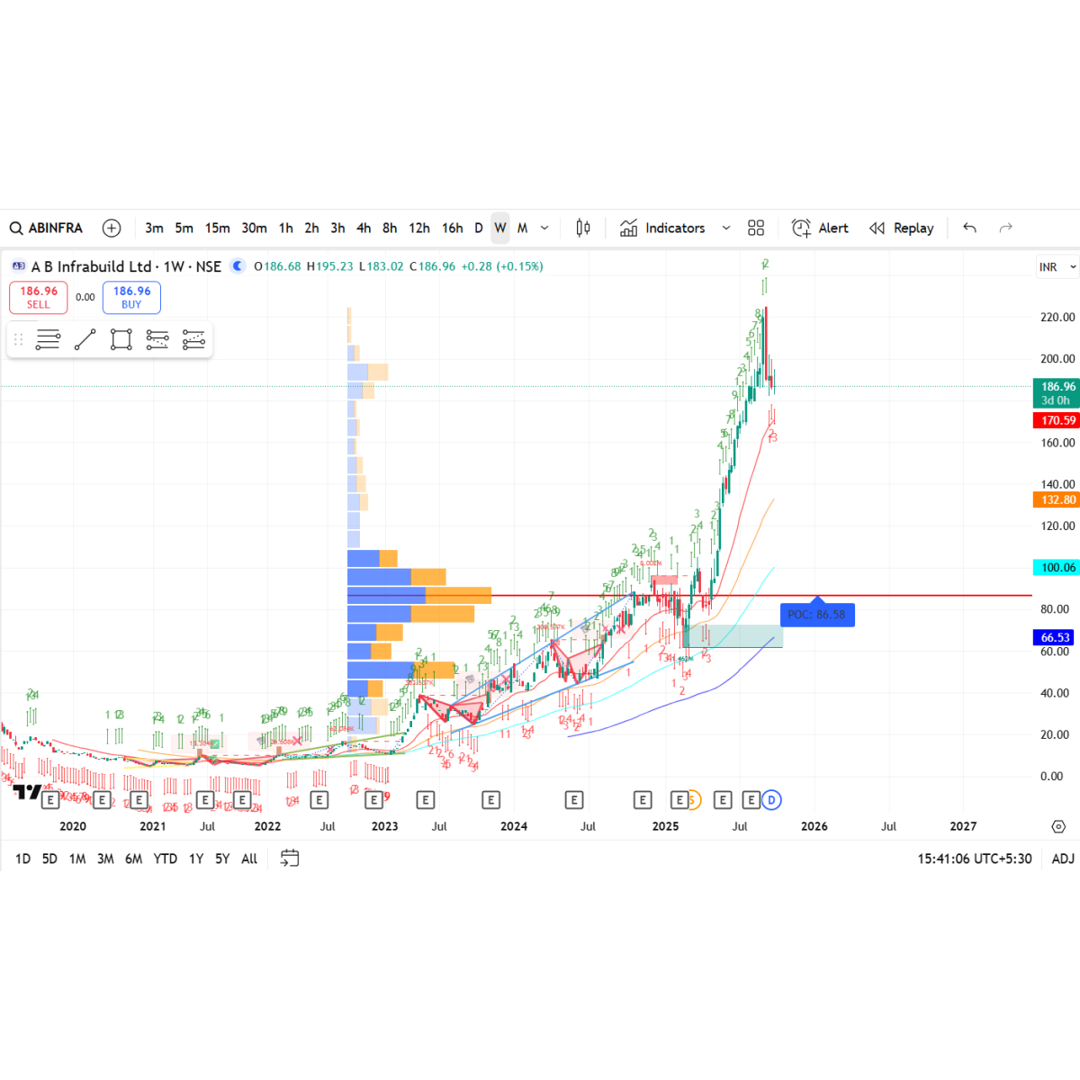 Price/Volume Chart for A B Infrabuild Ltd