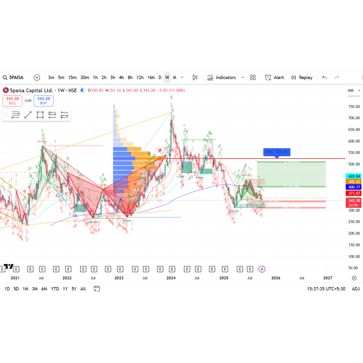 Price/Volume Chart for 5Paisa Capital Ltd