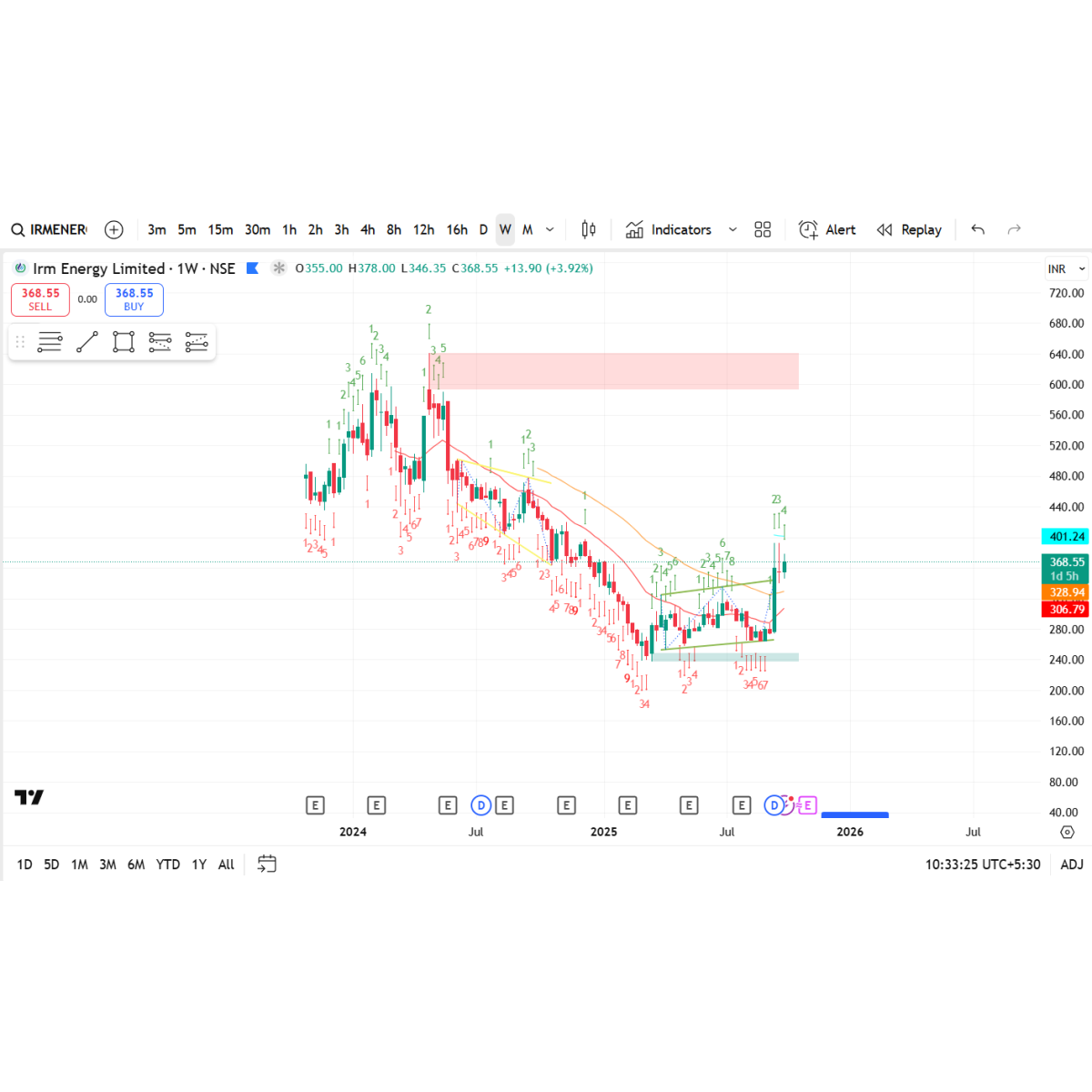 Price/Volume Chart for Irm Energy Ltd