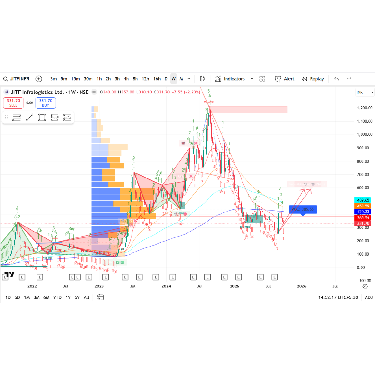 Price/Volume Chart for JITF Infralogistics Ltd