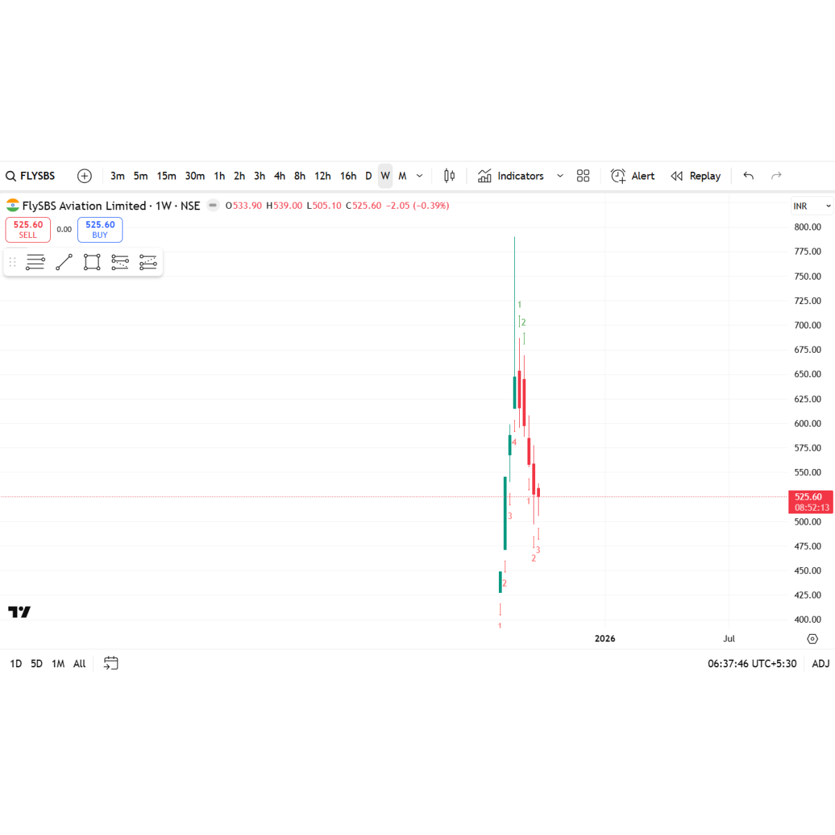 Price/Volume Chart for FlySBS Aviation Ltd