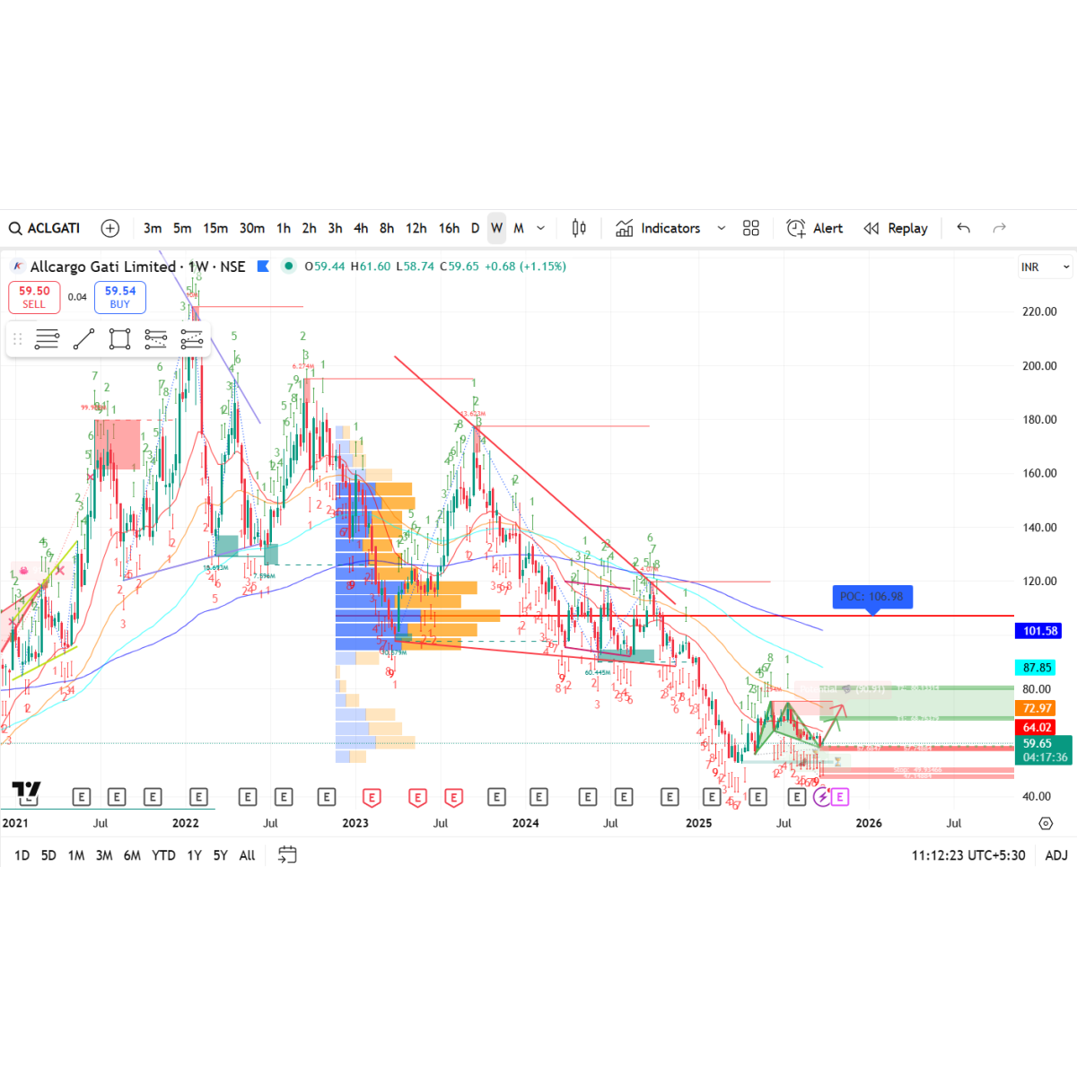 Price/Volume Chart for Allcargo Gati Ltd