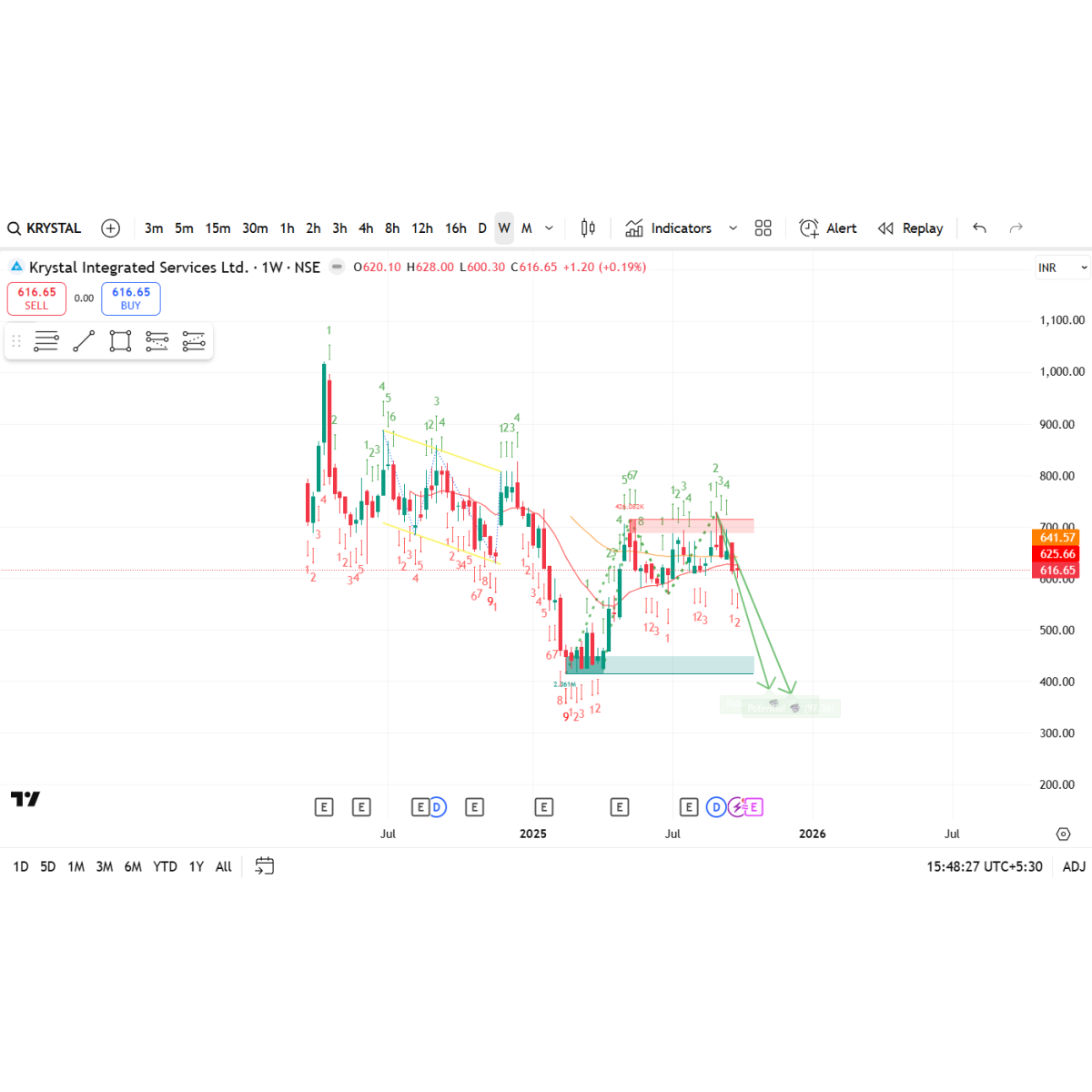 Price/Volume Chart for Krystal Integrated Services Ltd