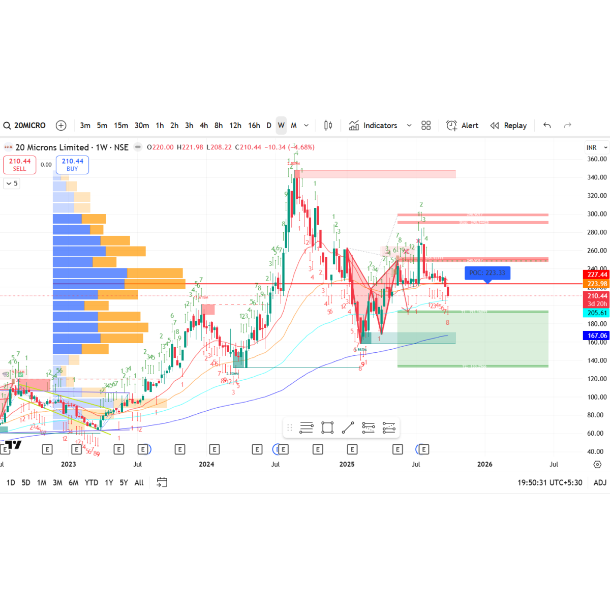 Price/Volume Chart for 20 Microns Ltd