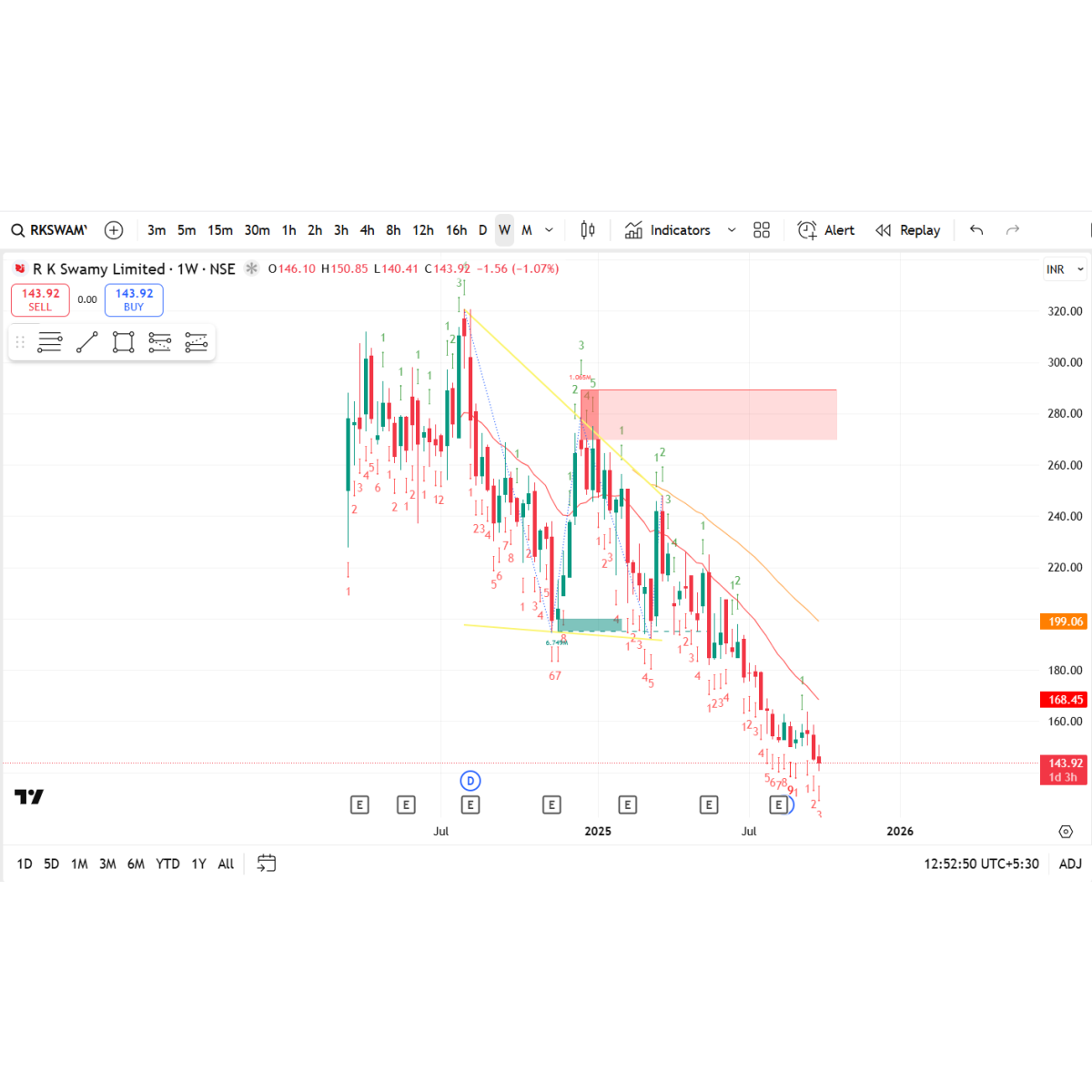 Price/Volume Chart for R K Swamy Ltd