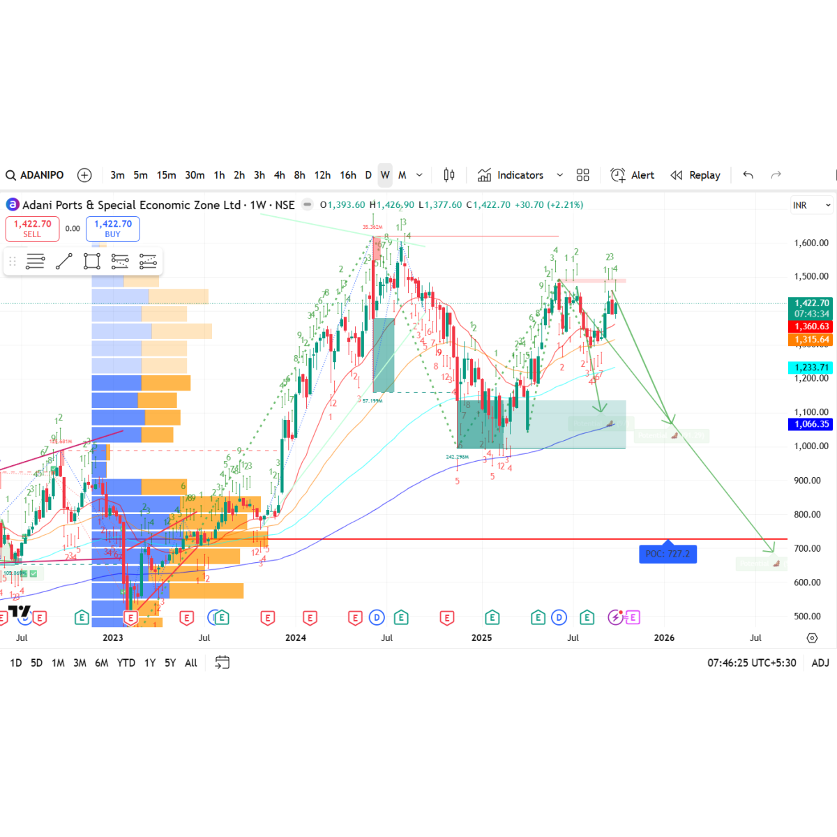Price/Volume Chart for Adani Ports and Special Economic Zone Ltd