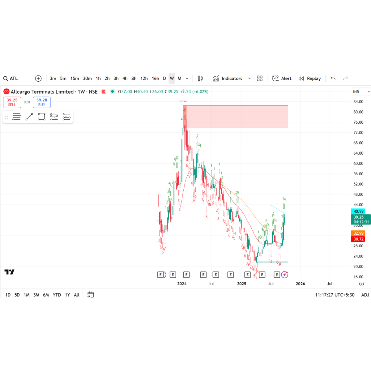 Price/Volume Chart for Allcargo Terminals Ltd