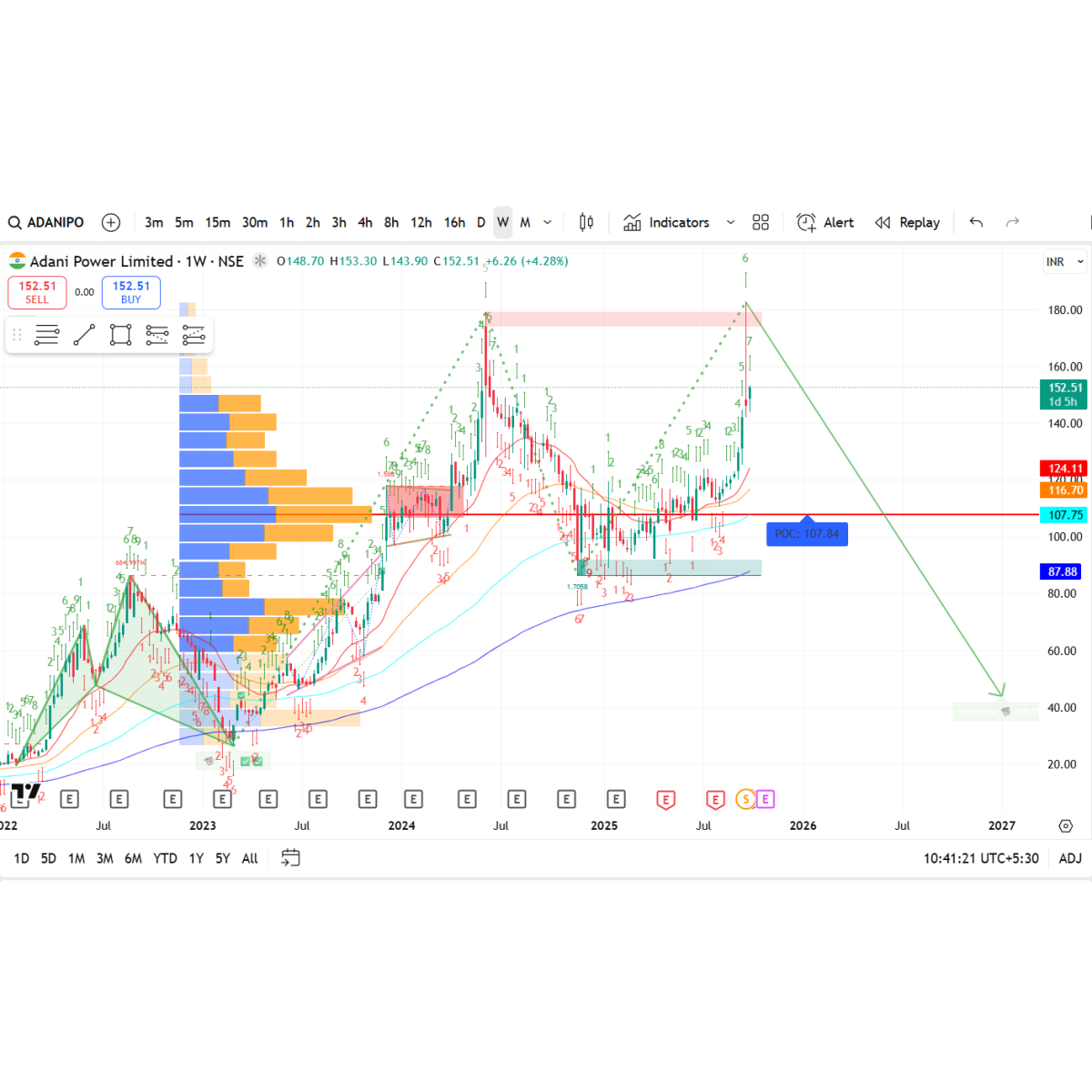 Price/Volume Chart for Adani Power Ltd