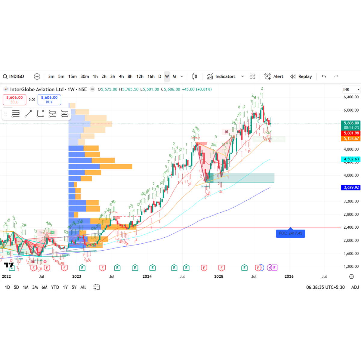 Price/Volume Chart for Interglobe Aviation Ltd