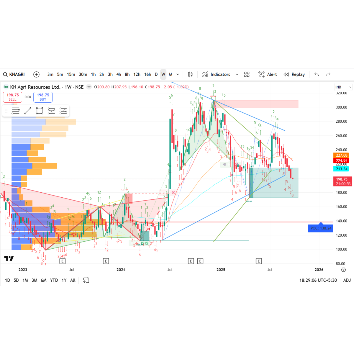 Price/Volume Chart for KN Agri Resources Ltd