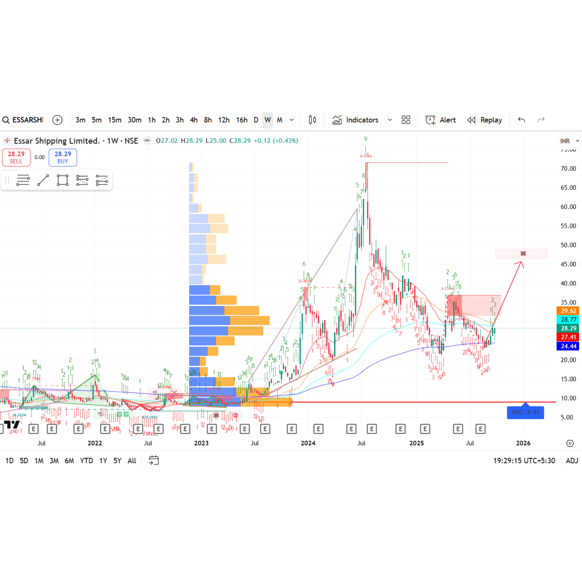 Price/Volume Chart for Essar Shipping Ltd