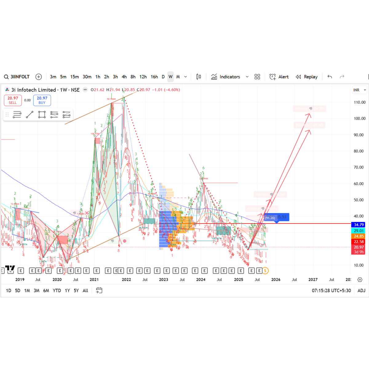 Price/Volume Chart for 3i Infotech Ltd