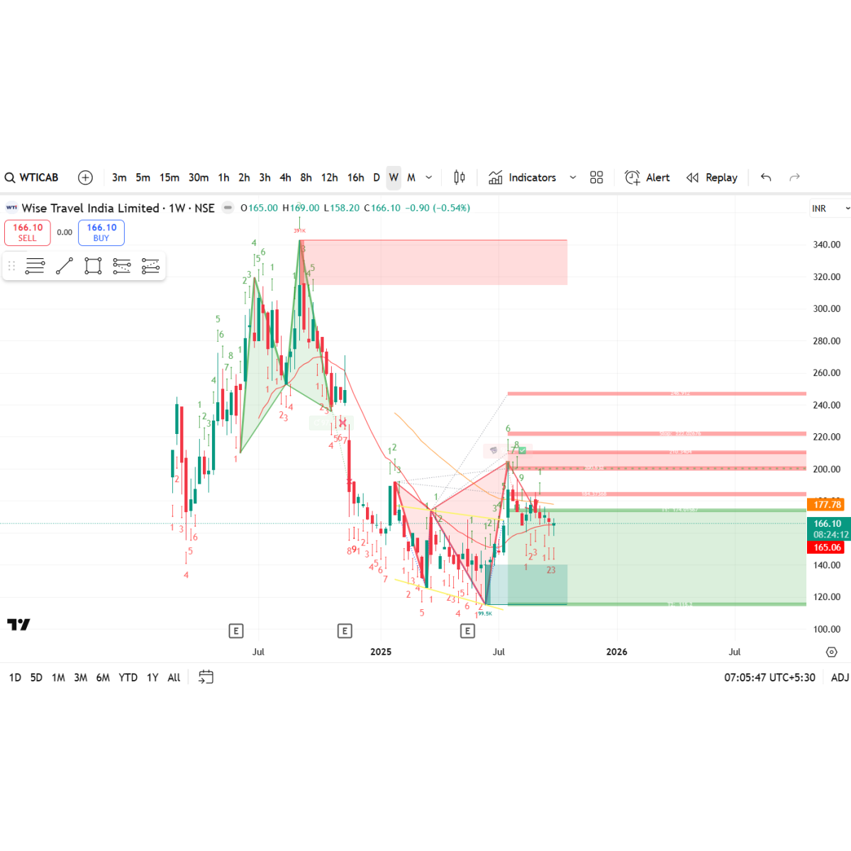 Price/Volume Chart for Wise Travel India Ltd