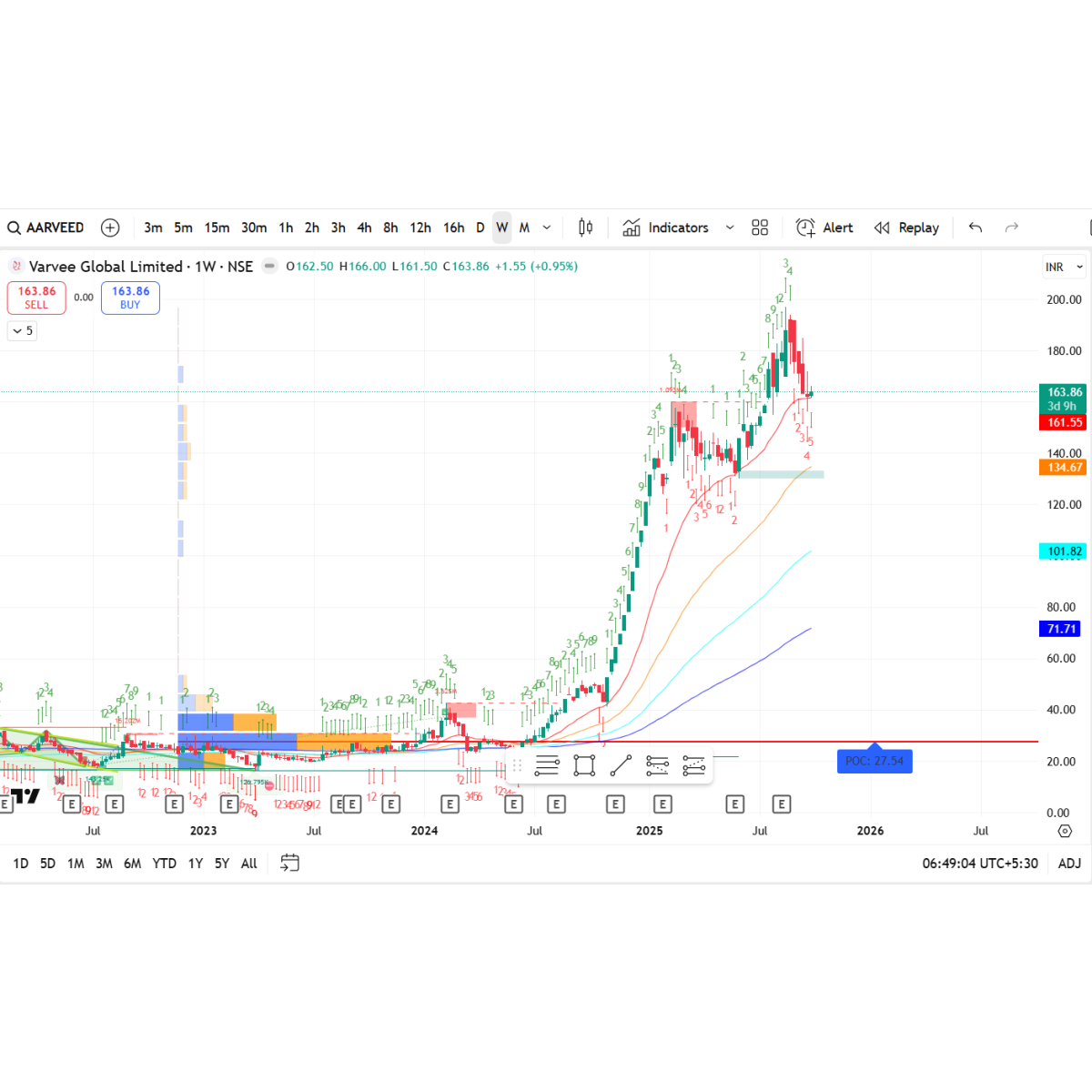 Price/Volume Chart for Aarvee Denims and Exports Ltd
