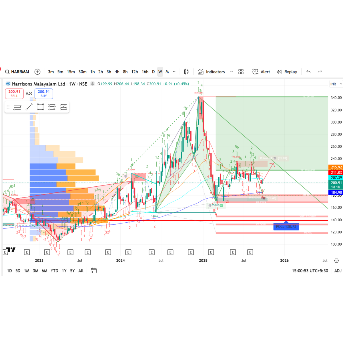 Price/Volume Chart for Harrisons Malayalam Ltd