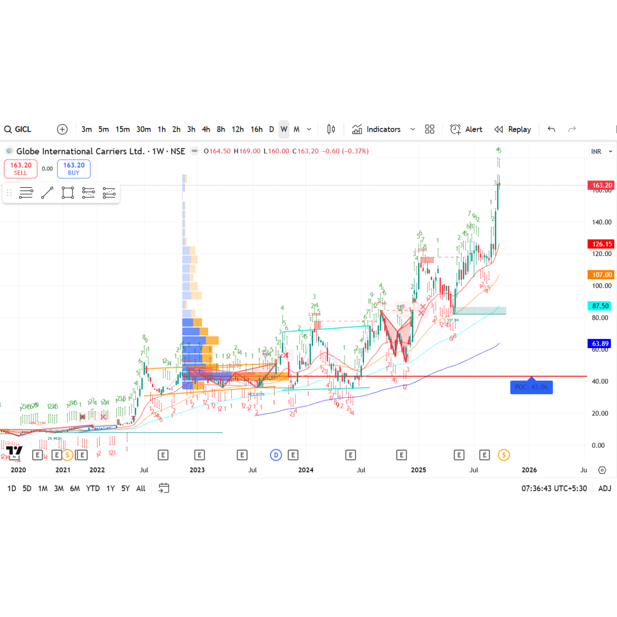 Price/Volume Chart for Globe International Carriers Ltd