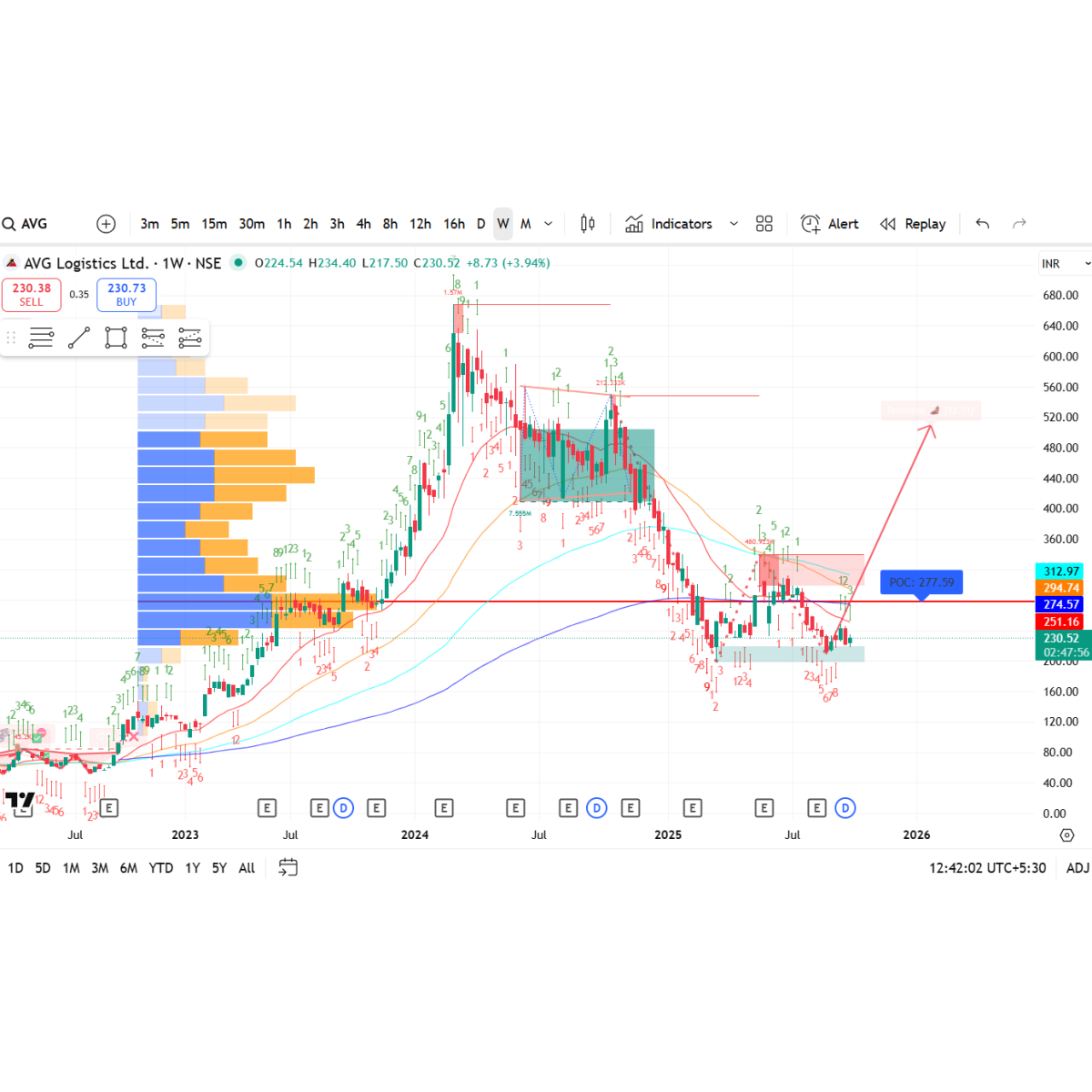 Price/Volume Chart for AVG Logistics Ltd