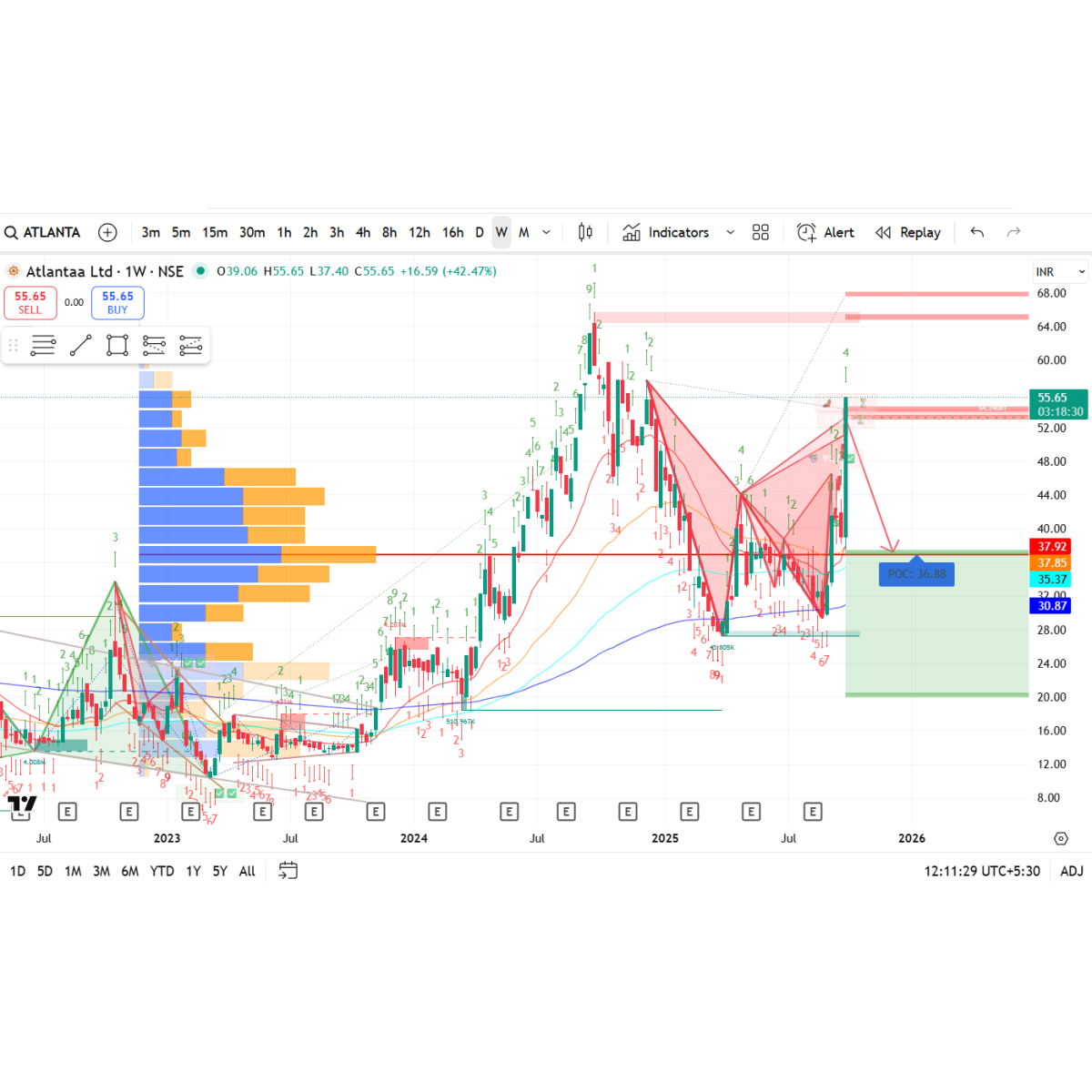 Price/Volume Chart for Atlantaa Ltd