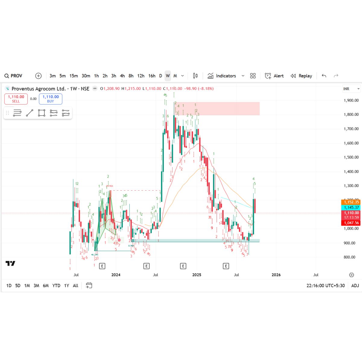 Price/Volume Chart for Proventus Agrocom Ltd