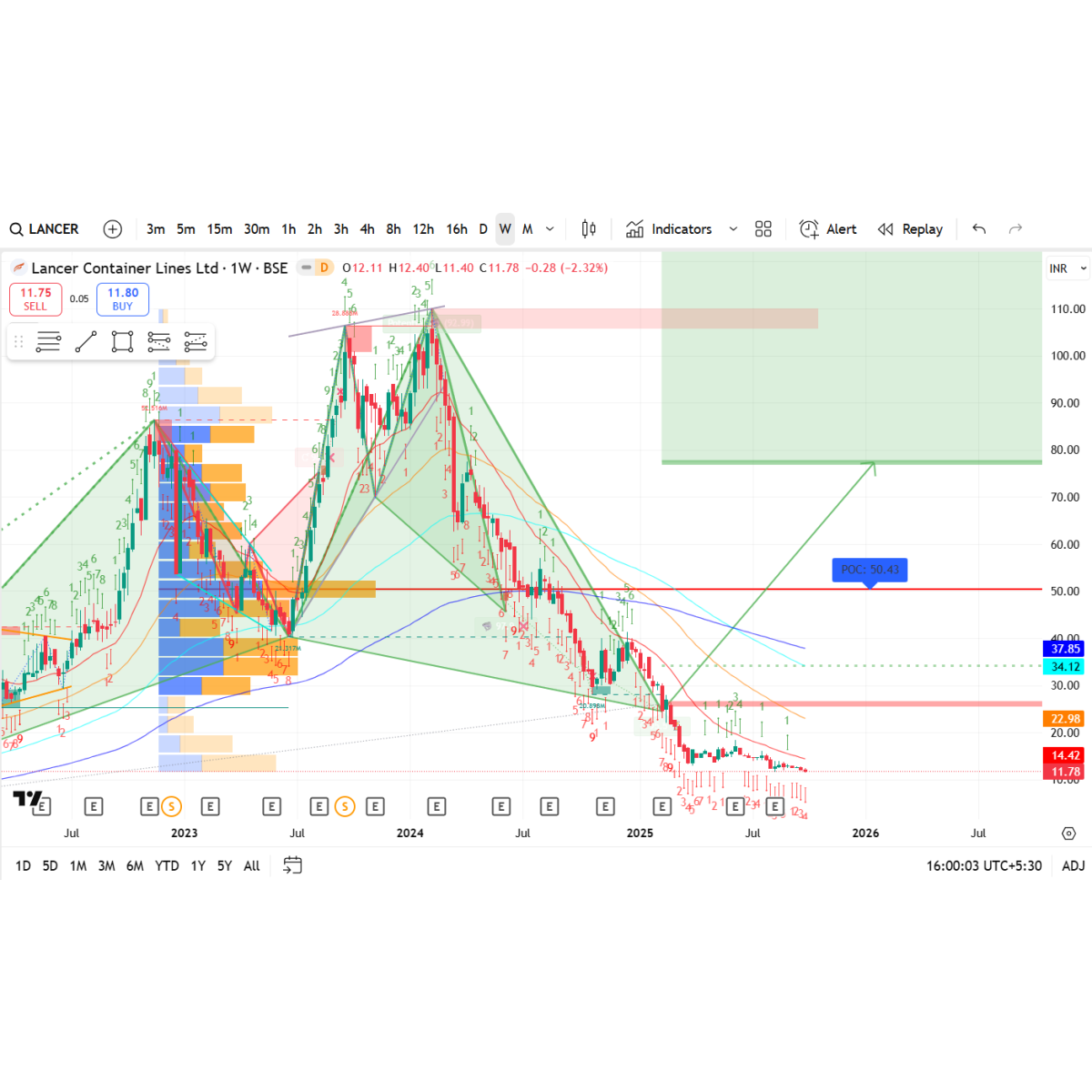 Price/Volume Chart for Lancer Container Lines Ltd