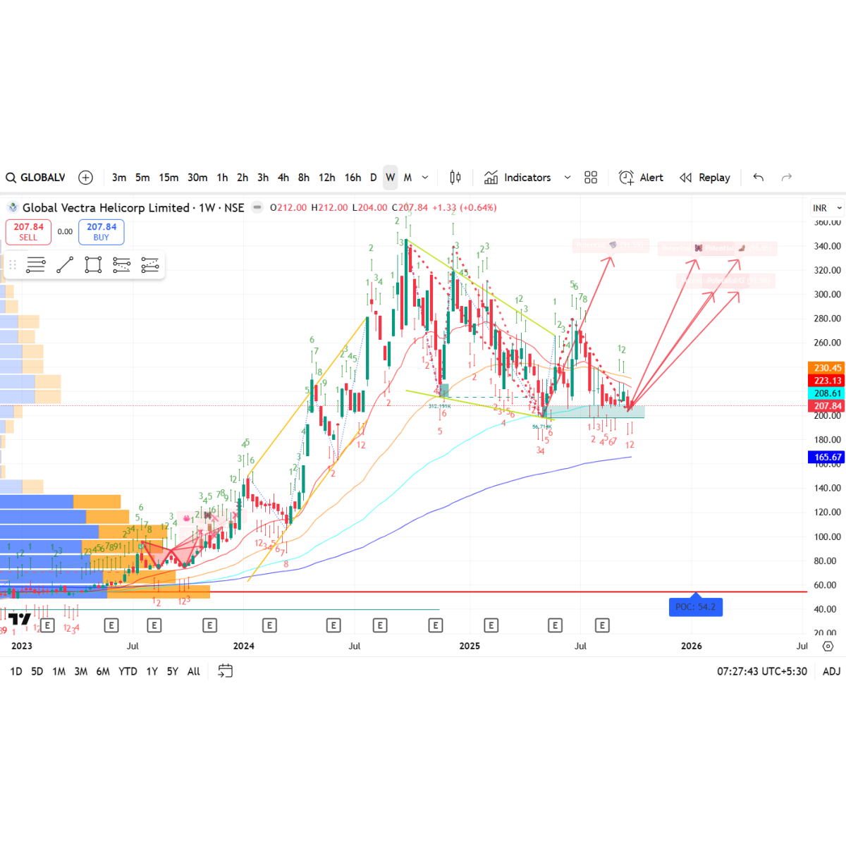 Price/Volume Chart for Global Vectra Helicorp Ltd