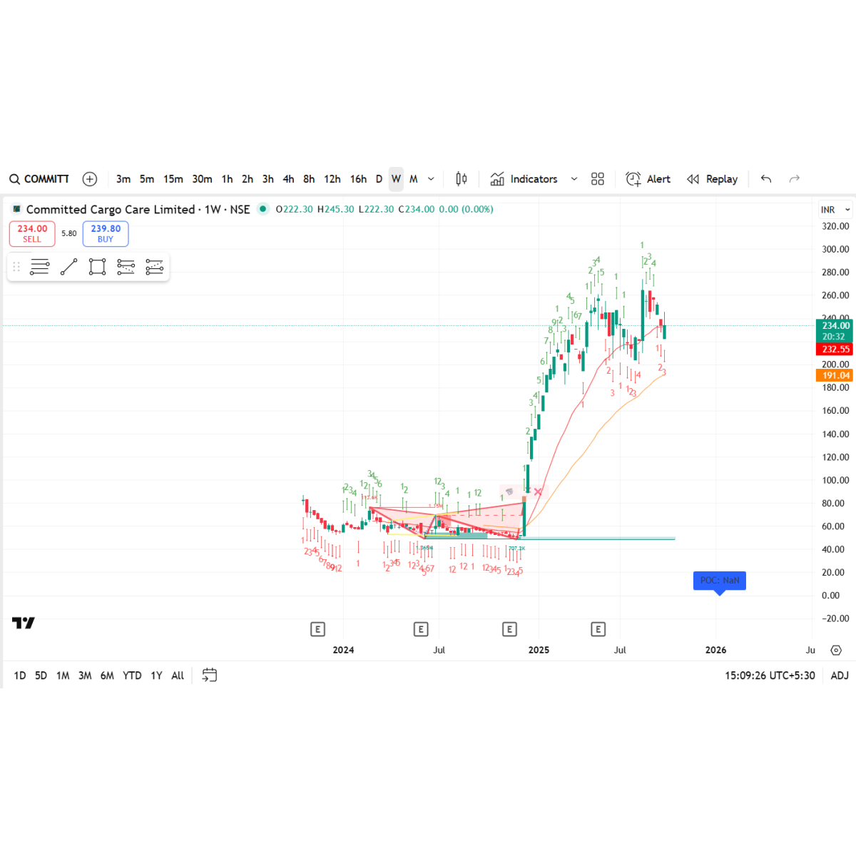 Price/Volume Chart for Committed Cargo Care Ltd