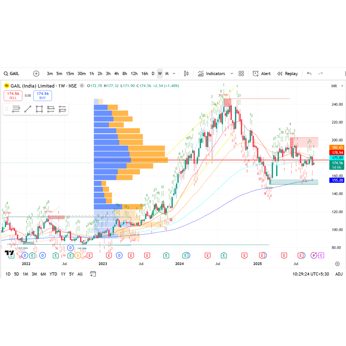 Price/Volume Chart for Gail (India) Ltd
