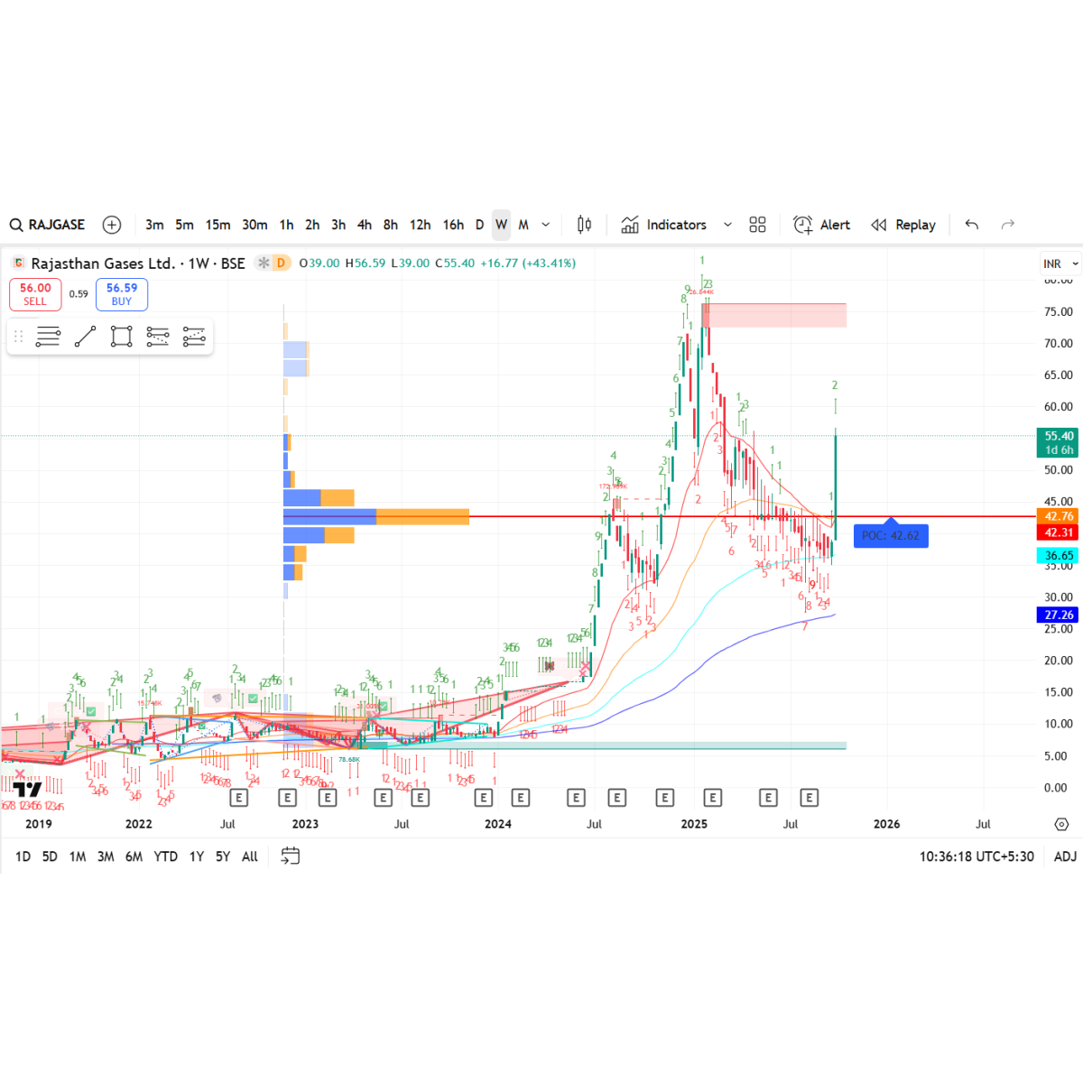Price/Volume Chart for Rajasthan Gases Ltd