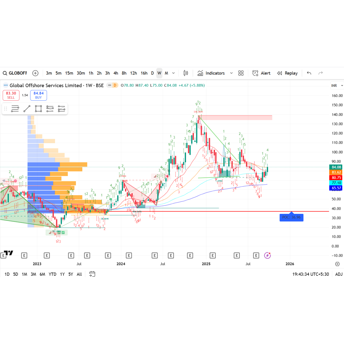 Price/Volume Chart for Global Offshore Services Ltd