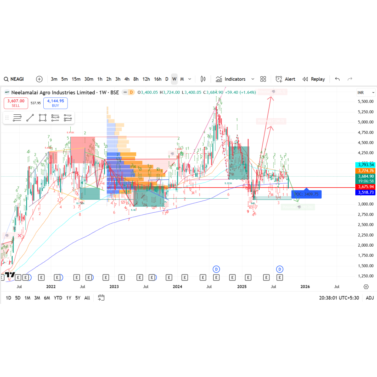 Price/Volume Chart for Neelamalai Agro Industries Ltd