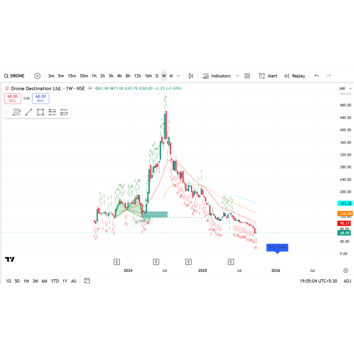 Price/Volume Chart for Drone Destination Ltd