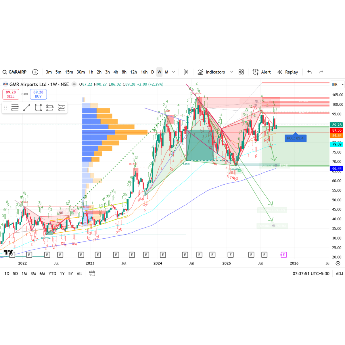 Price/Volume Chart for GMR Airports Ltd