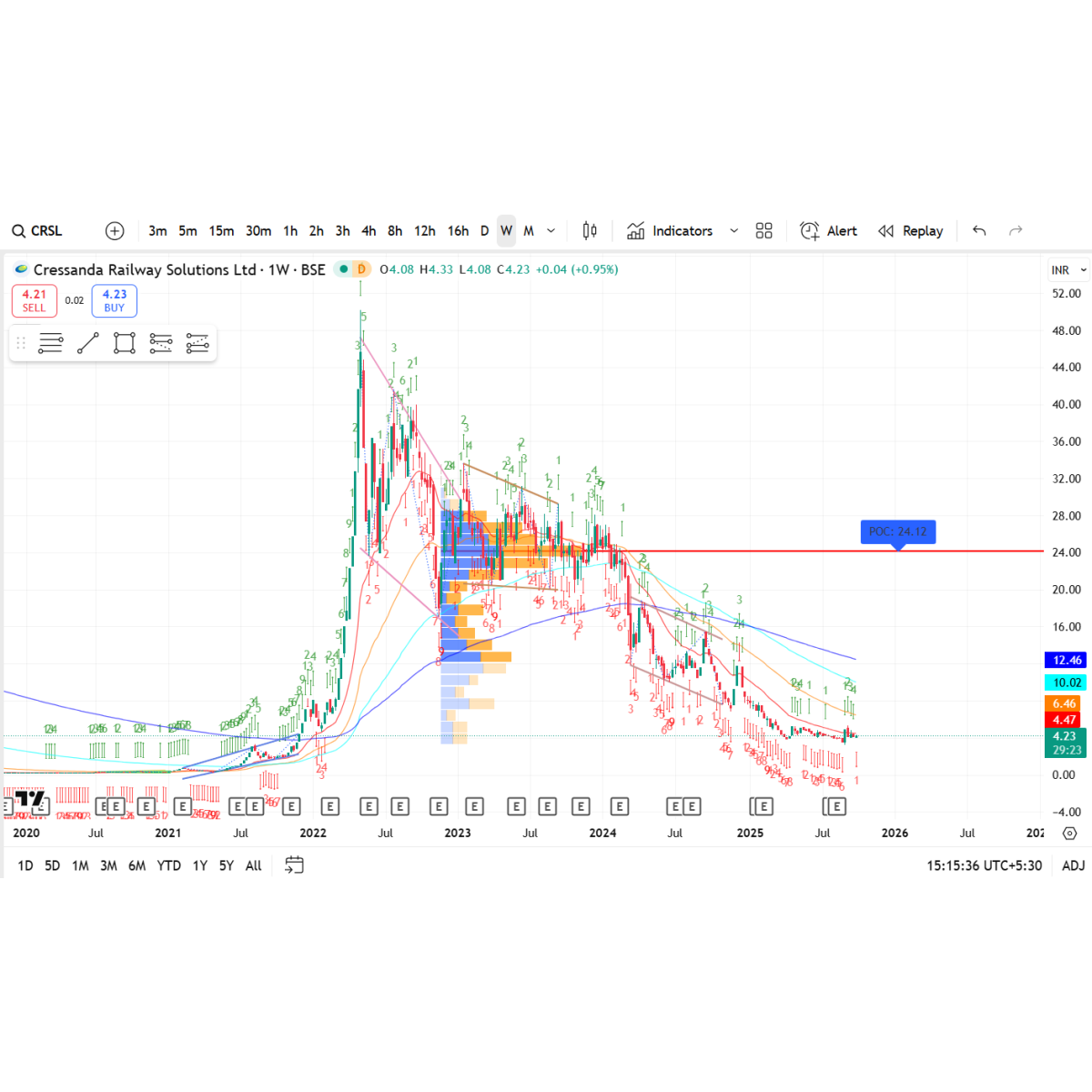 Price/Volume Chart for Cressanda Railway Solutions Ltd