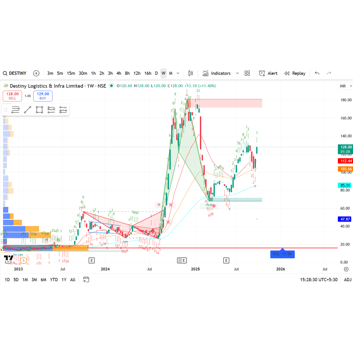 Price/Volume Chart for Destiny Logistics & Infra Ltd