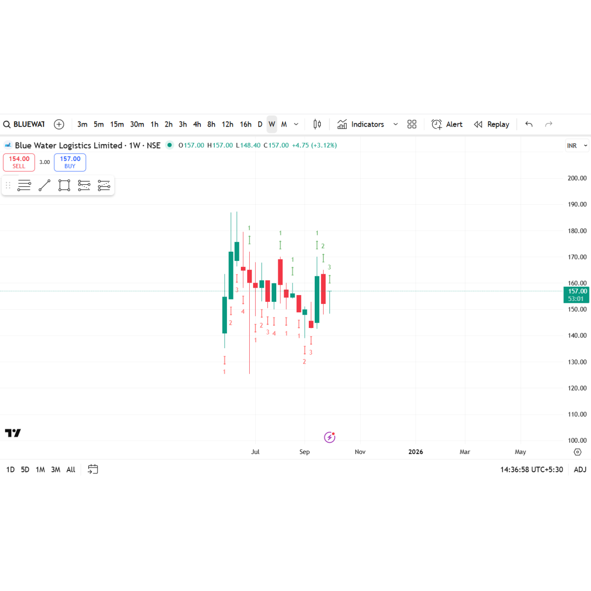 Price/Volume Chart for Blue Water Logistics Ltd