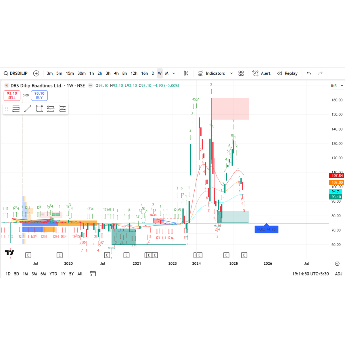 Price/Volume Chart for DRS Dilip Roadlines Ltd
