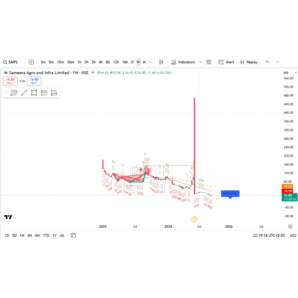 Price/Volume Chart for Sameera Agro and Infra Ltd
