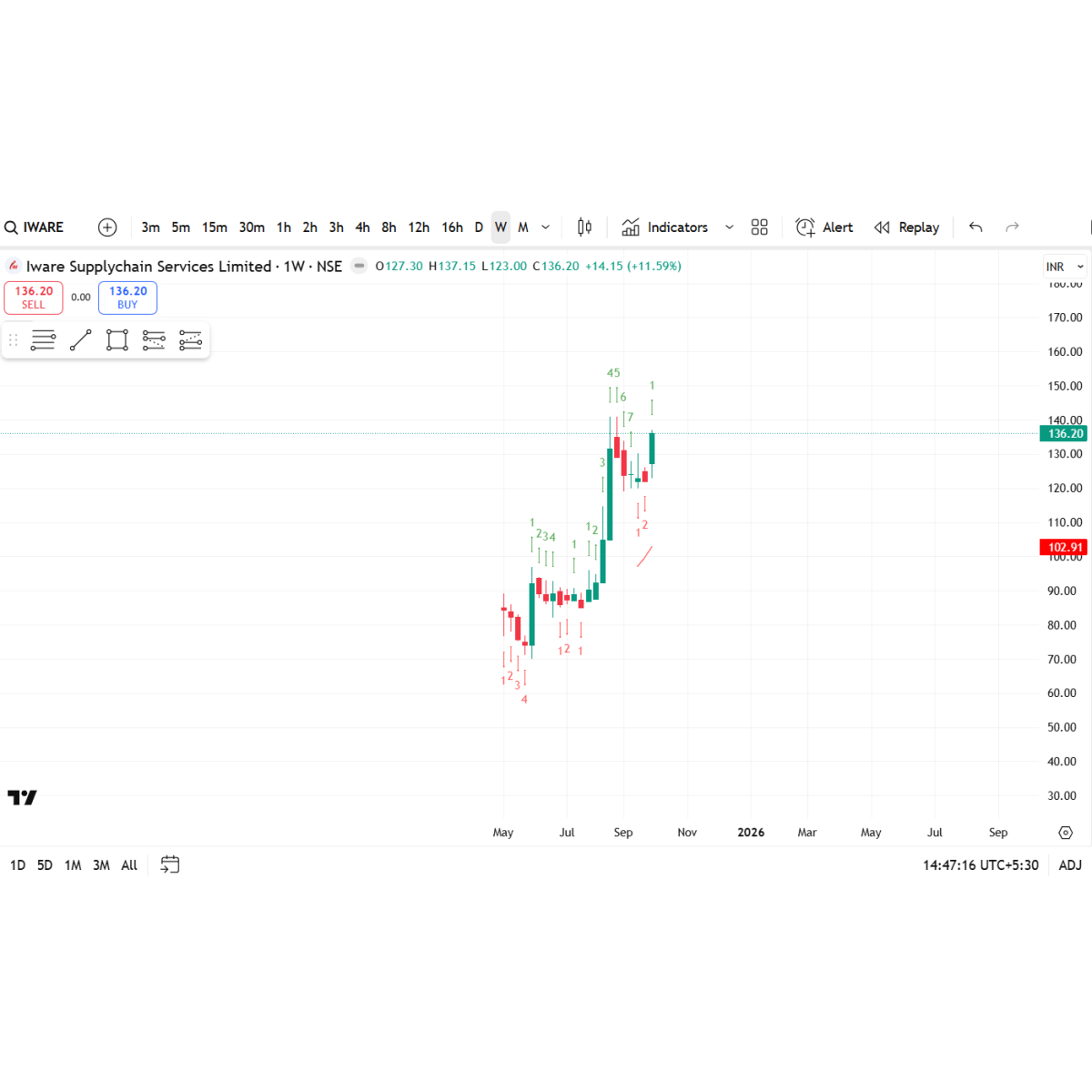 Price/Volume Chart for iWare Supplychain Services Ltd