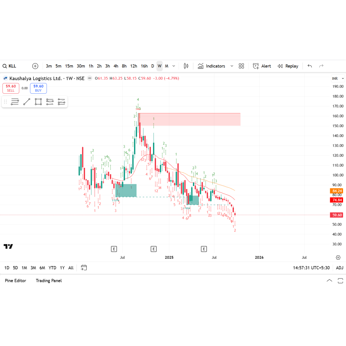 Price/Volume Chart for Kaushalya Logistics Ltd