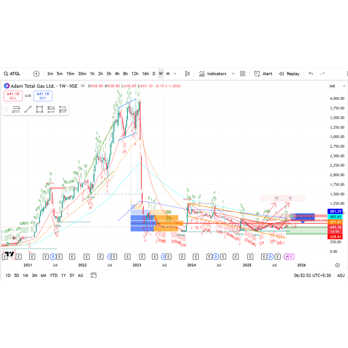 Price/Volume Chart for Adani Total Gas Ltd