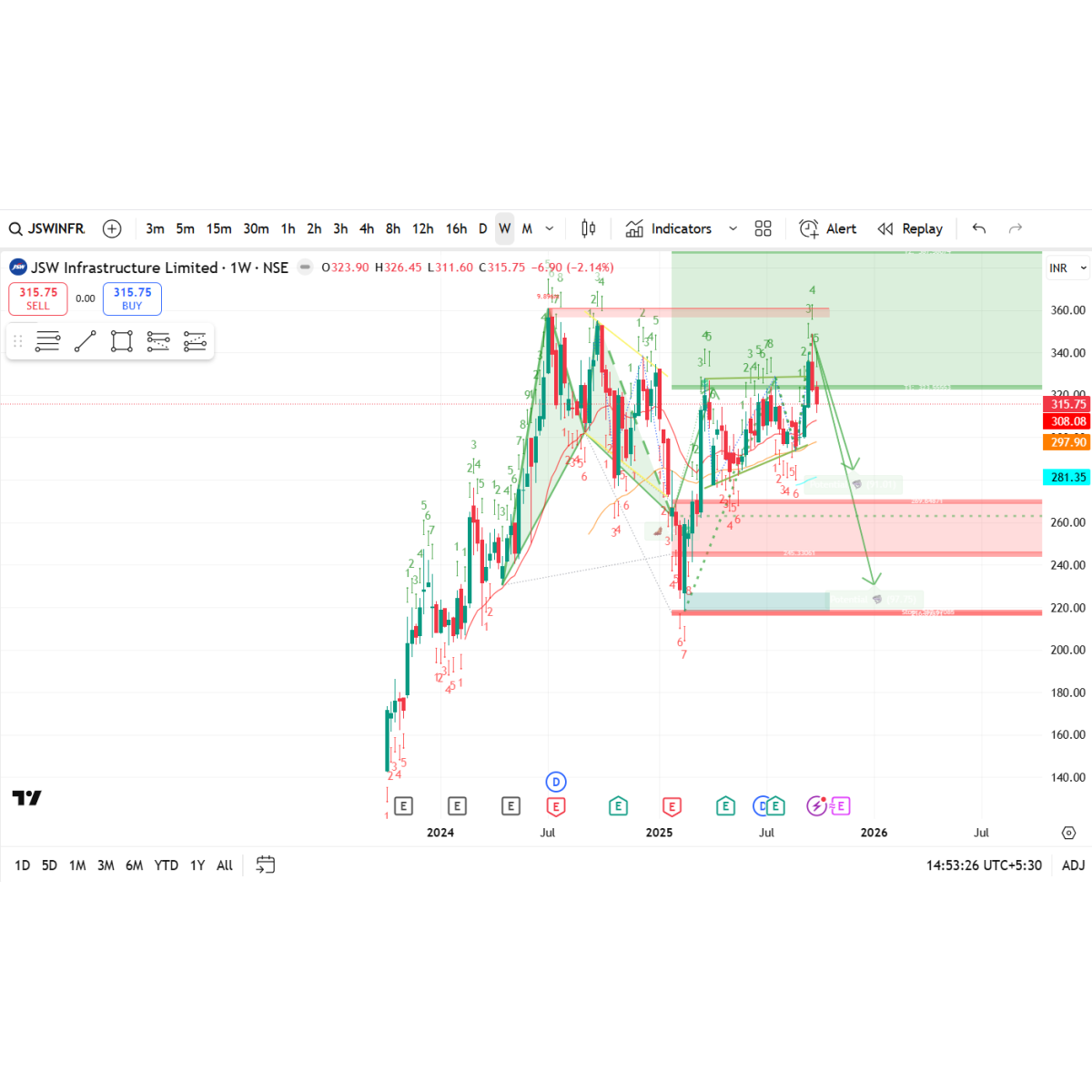 Price/Volume Chart for JSW Infrastructure Ltd